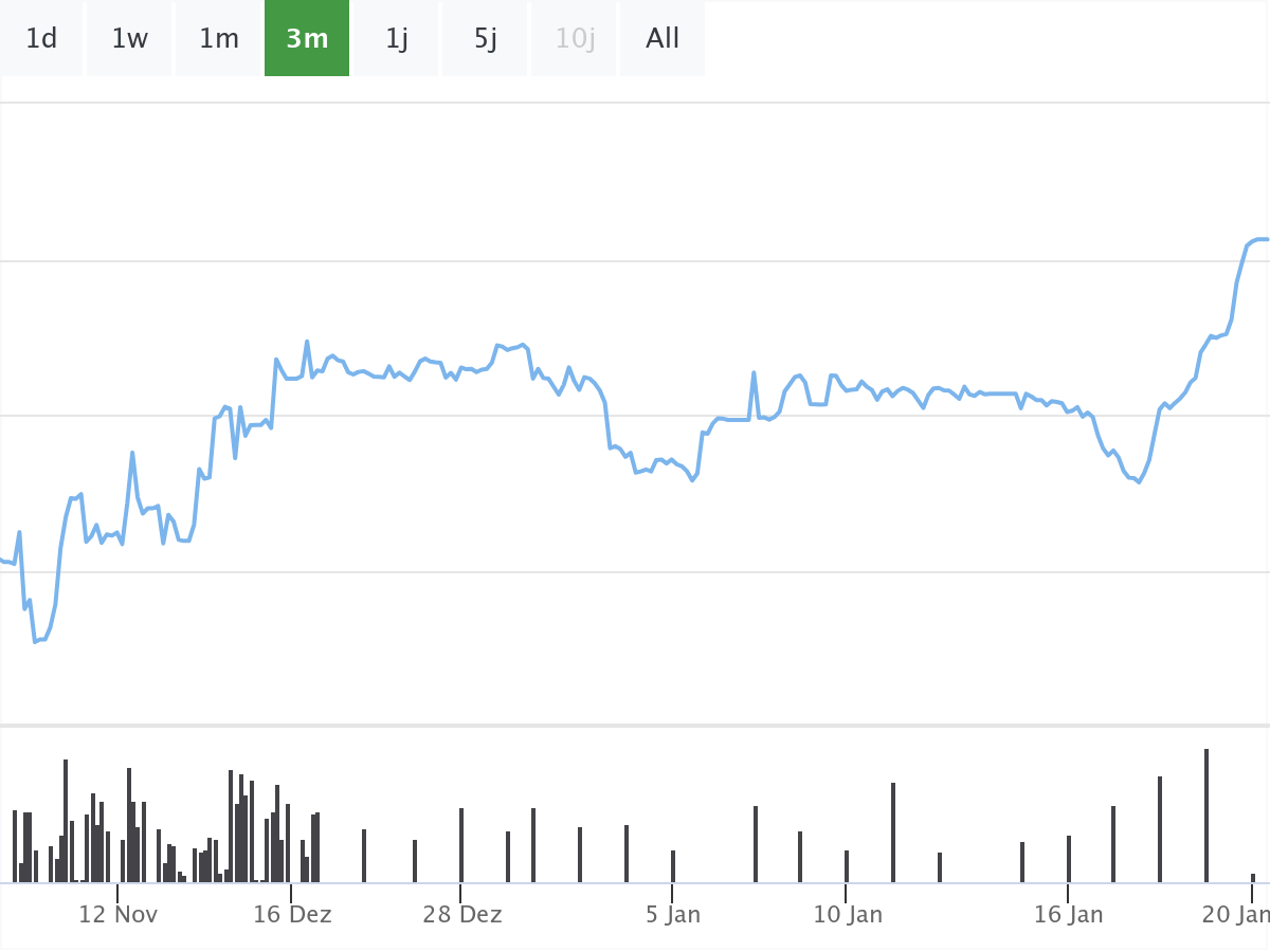 BörsenNews Paypal Chart